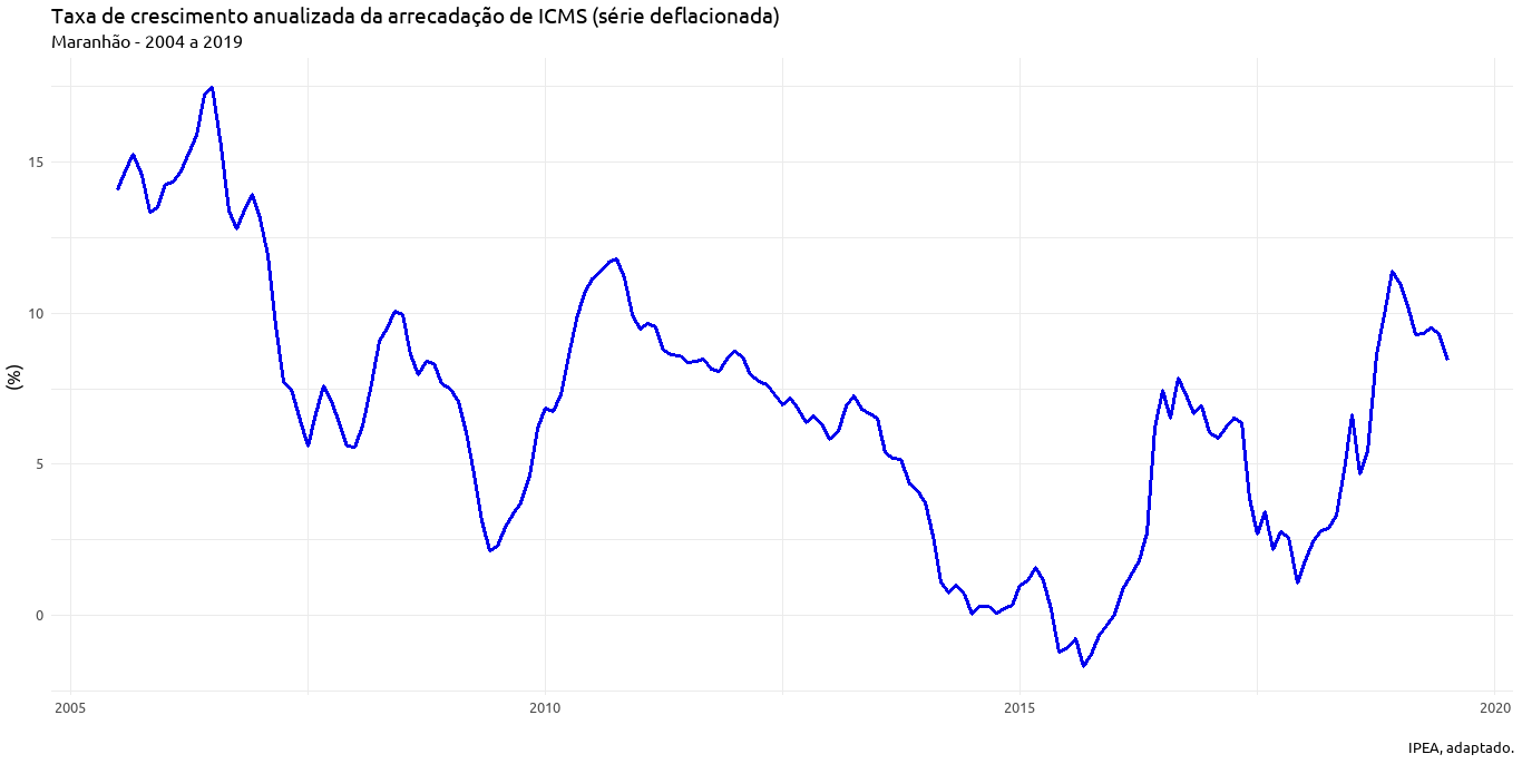 Impacto de um choque de demanda na arrecadação de ICMS do Maranhão: efeito de longo prazo a partir de um modelo SVAR